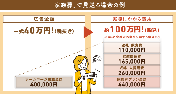 「家族葬」で見送る場合の例