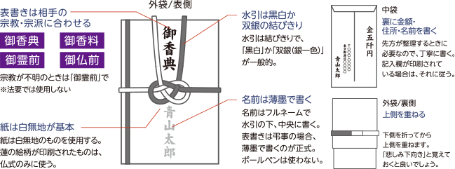 表書きと中袋の書き方
