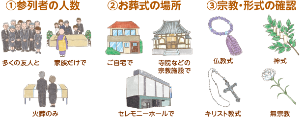 ①参加者の人数 ②お葬式の場所 ③宗教・形式の確認